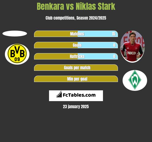 Benkara vs Niklas Stark h2h player stats