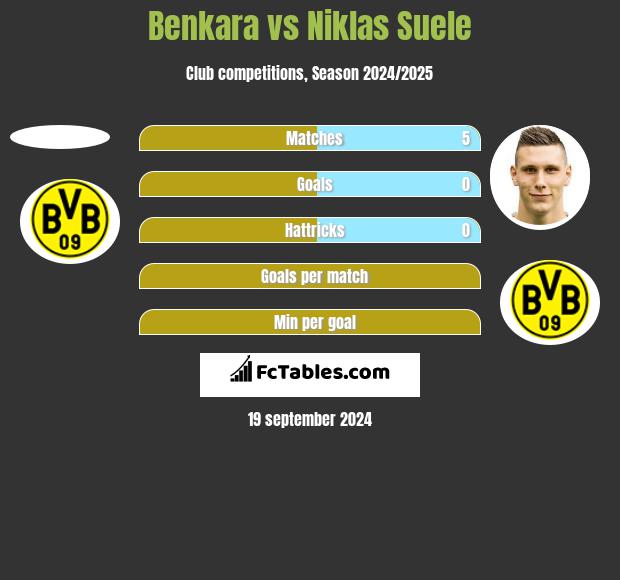 Benkara vs Niklas Suele h2h player stats