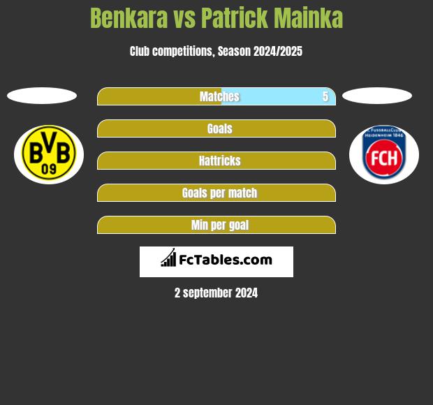 Benkara vs Patrick Mainka h2h player stats