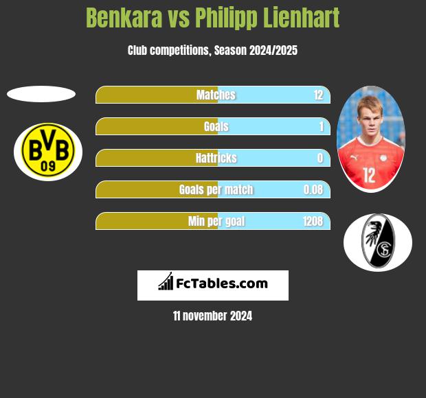 Benkara vs Philipp Lienhart h2h player stats