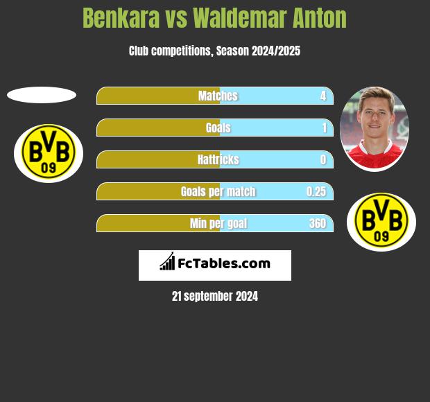 Benkara vs Waldemar Anton h2h player stats