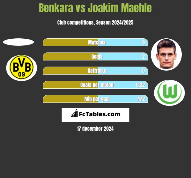 Benkara vs Joakim Maehle h2h player stats