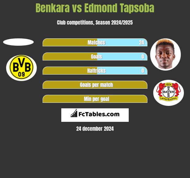 Benkara vs Edmond Tapsoba h2h player stats