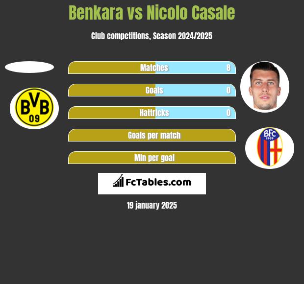 Benkara vs Nicolo Casale h2h player stats