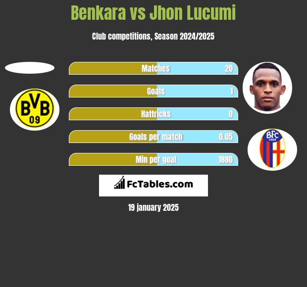 Benkara vs Jhon Lucumi h2h player stats