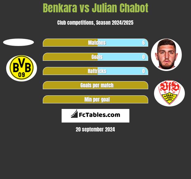 Benkara vs Julian Chabot h2h player stats