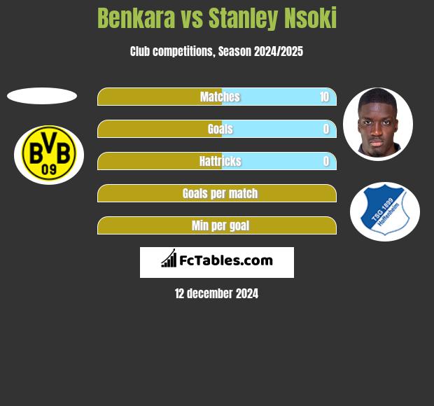 Benkara vs Stanley Nsoki h2h player stats