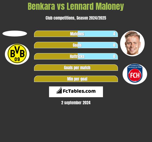 Benkara vs Lennard Maloney h2h player stats