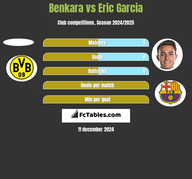 Benkara vs Eric Garcia h2h player stats