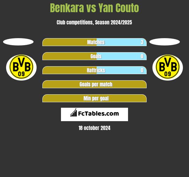 Benkara vs Yan Couto h2h player stats