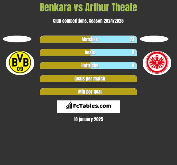 Benkara vs Arthur Theate h2h player stats