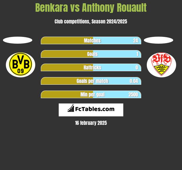 Benkara vs Anthony Rouault h2h player stats