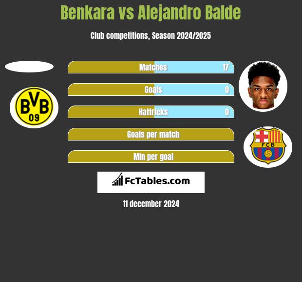 Benkara vs Alejandro Balde h2h player stats