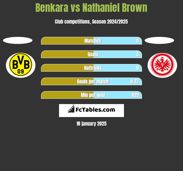 Benkara vs Nathaniel Brown h2h player stats