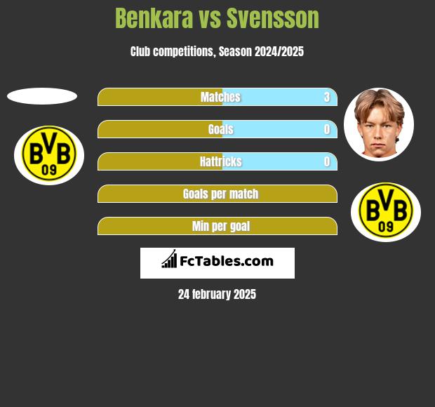 Benkara vs Svensson h2h player stats