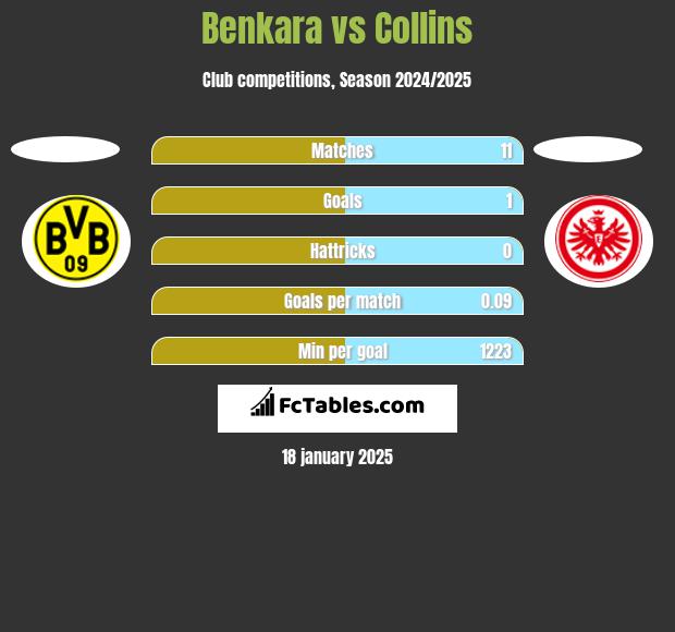 Benkara vs Collins h2h player stats