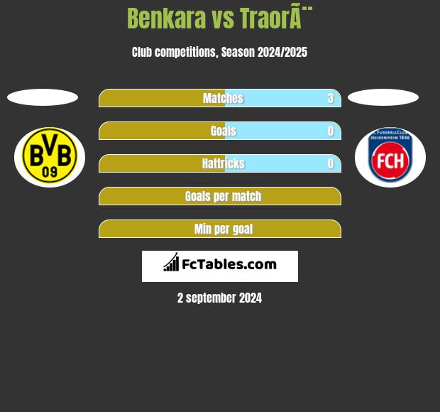 Benkara vs TraorÃ¨ h2h player stats