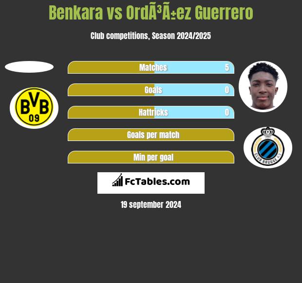 Benkara vs OrdÃ³Ã±ez Guerrero h2h player stats