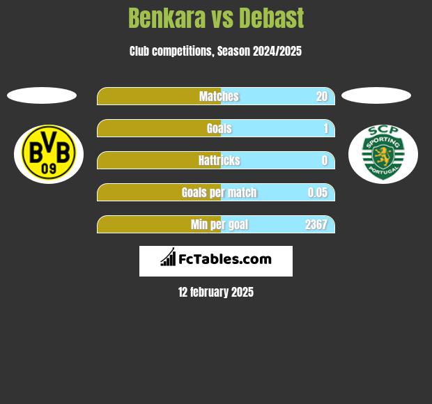 Benkara vs Debast h2h player stats