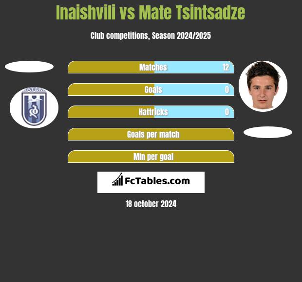 Inaishvili vs Mate Tsintsadze h2h player stats