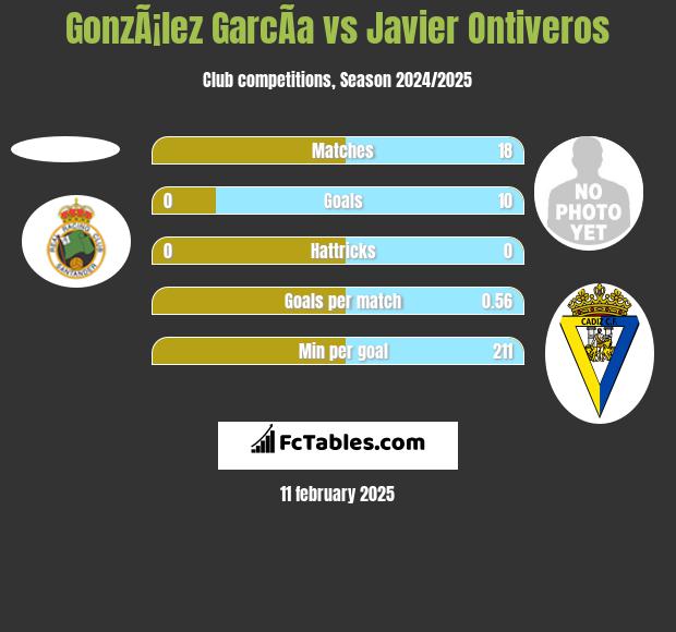 GonzÃ¡lez GarcÃ­a vs Javier Ontiveros h2h player stats