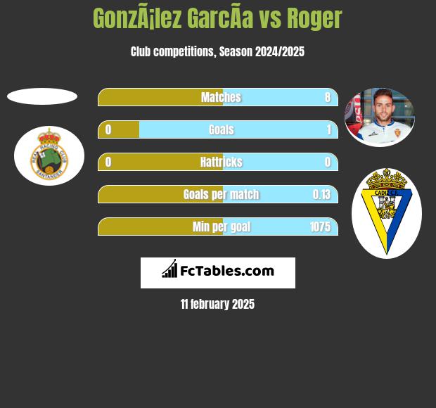 GonzÃ¡lez GarcÃ­a vs Roger h2h player stats