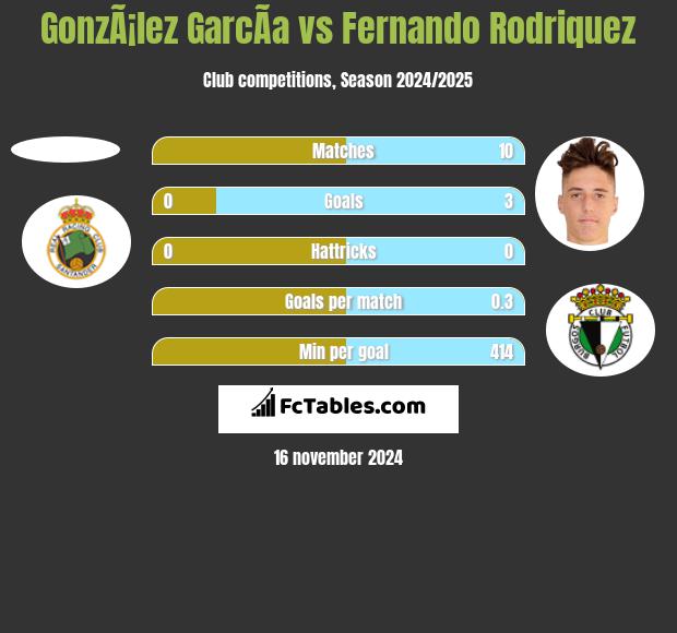 GonzÃ¡lez GarcÃ­a vs Fernando Rodriquez h2h player stats