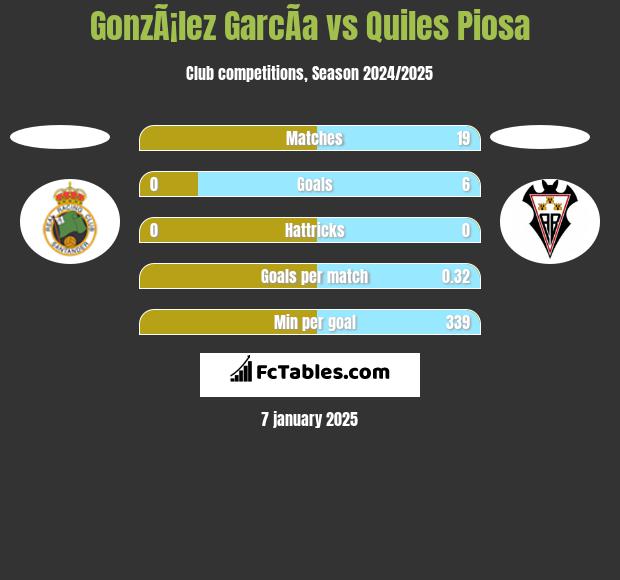 GonzÃ¡lez GarcÃ­a vs Quiles Piosa h2h player stats