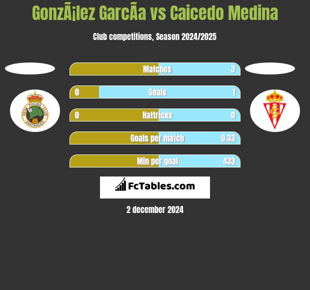 GonzÃ¡lez GarcÃ­a vs Caicedo Medina h2h player stats