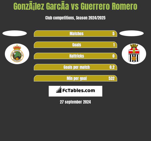 GonzÃ¡lez GarcÃ­a vs Guerrero Romero h2h player stats