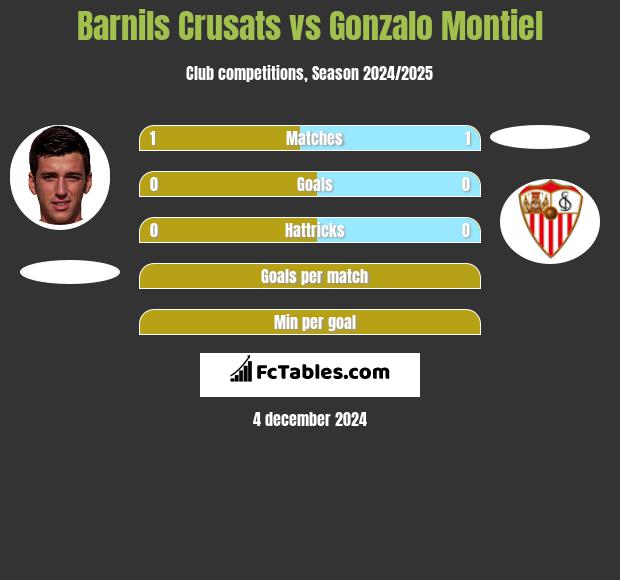 Barnils Crusats vs Gonzalo Montiel h2h player stats