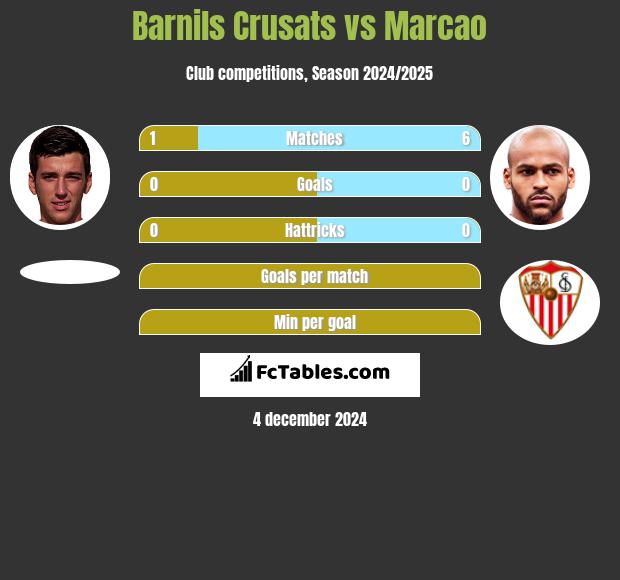 Barnils Crusats vs Marcao h2h player stats