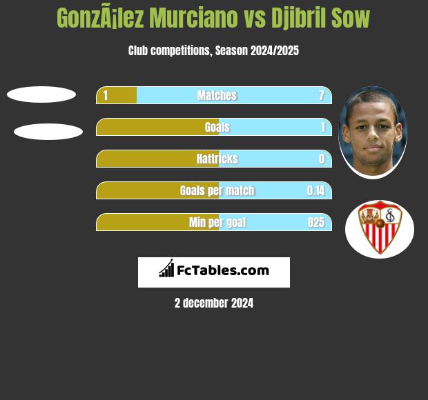 GonzÃ¡lez Murciano vs Djibril Sow h2h player stats