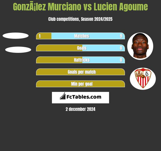 GonzÃ¡lez Murciano vs Lucien Agoume h2h player stats