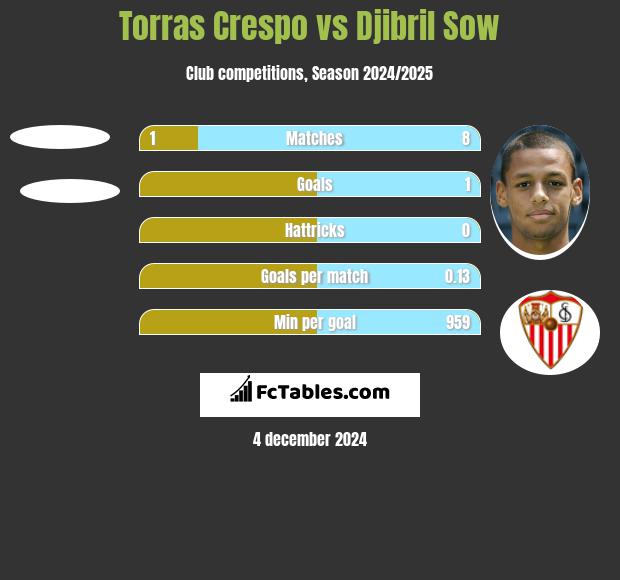 Torras Crespo vs Djibril Sow h2h player stats