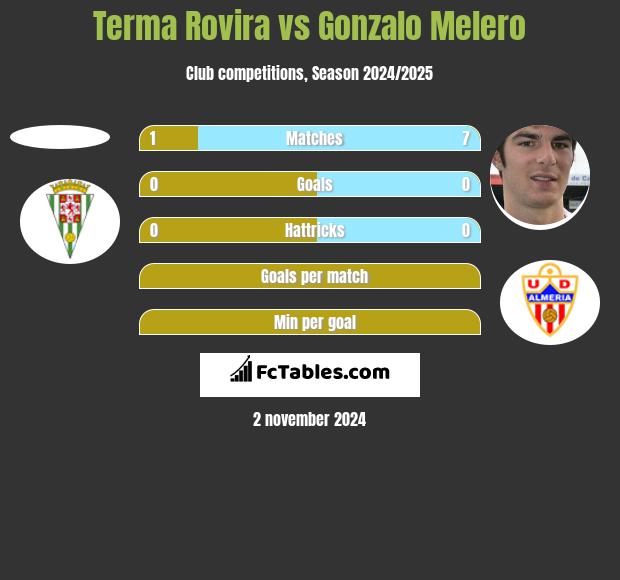 Terma Rovira vs Gonzalo Melero h2h player stats