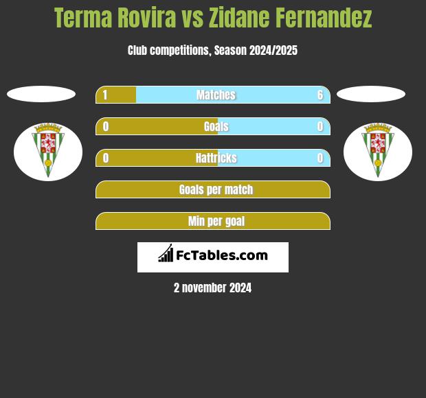 Terma Rovira vs Zidane Fernandez h2h player stats