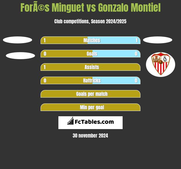 ForÃ©s Minguet vs Gonzalo Montiel h2h player stats