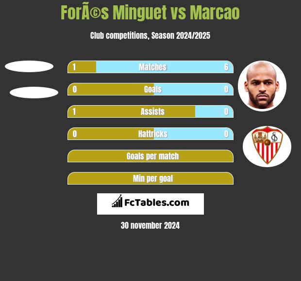 ForÃ©s Minguet vs Marcao h2h player stats