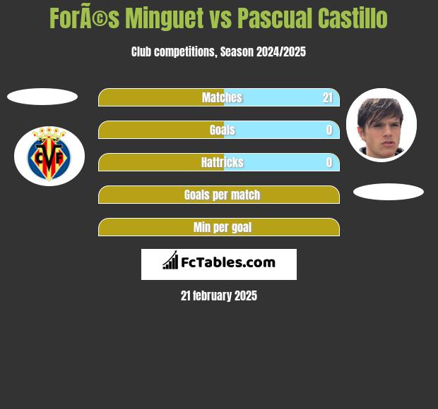 ForÃ©s Minguet vs Pascual Castillo h2h player stats