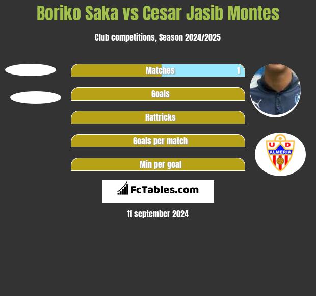 Boriko Saka vs Cesar Jasib Montes h2h player stats