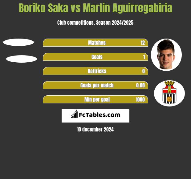 Boriko Saka vs Martin Aguirregabiria h2h player stats