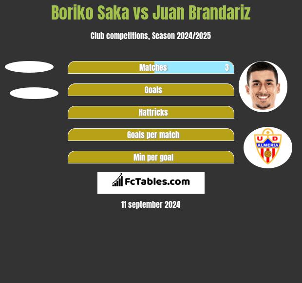 Boriko Saka vs Juan Brandariz h2h player stats