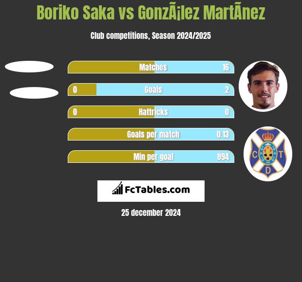 Boriko Saka vs GonzÃ¡lez MartÃ­nez h2h player stats