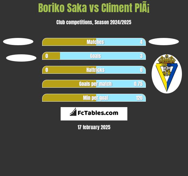 Boriko Saka vs Climent PlÃ¡ h2h player stats