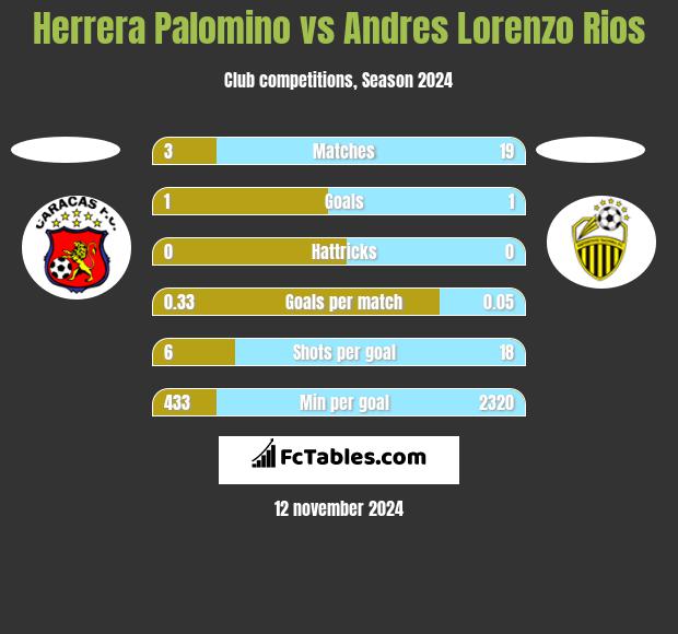 Herrera Palomino vs Andres Lorenzo Rios h2h player stats