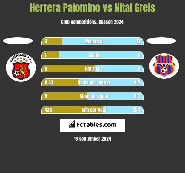 Herrera Palomino vs Nitai Greis h2h player stats