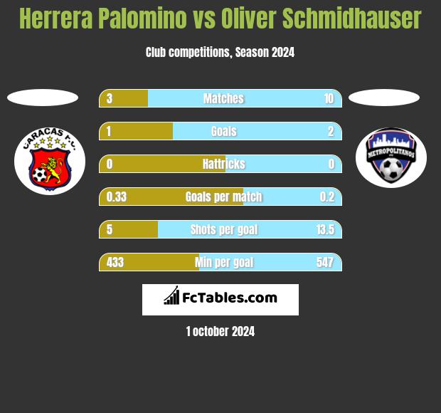 Herrera Palomino vs Oliver Schmidhauser h2h player stats