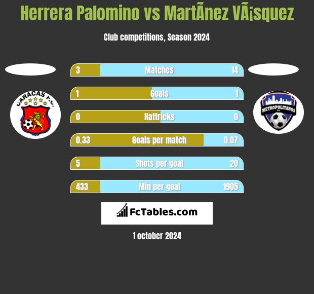 Herrera Palomino vs MartÃ­nez VÃ¡squez h2h player stats