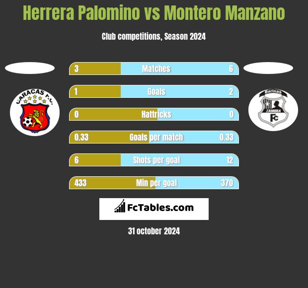 Herrera Palomino vs Montero Manzano h2h player stats